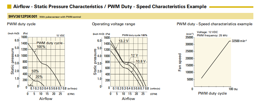 日本山洋San Ace 3628高风压直流风扇 9HV3612P3K001 | 32500转PWM散热风扇 - 深圳健策电子代理01