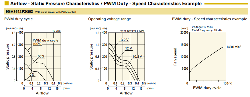 山洋轴流风扇9GV3612P3G03 产品P&Q曲线：
1