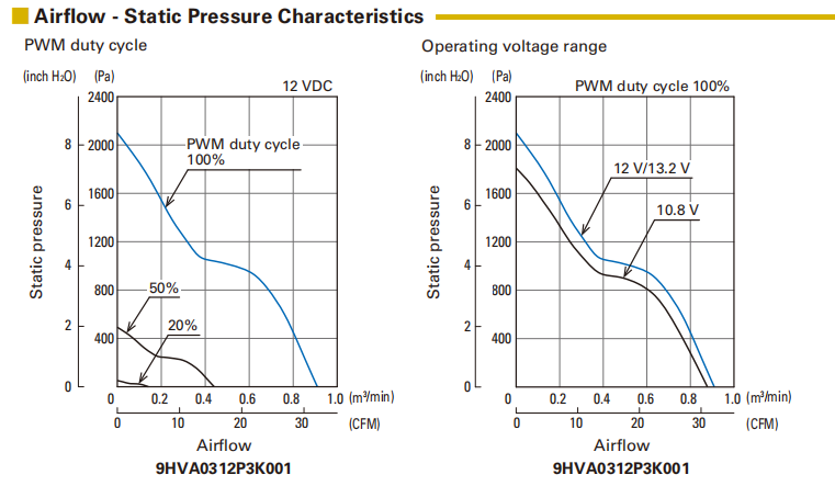 山洋San Ace 38mm超高风压散热风扇 9HVA0312P3K0011 | 38500转2100Pa暴力风机 - 深圳健策电子01