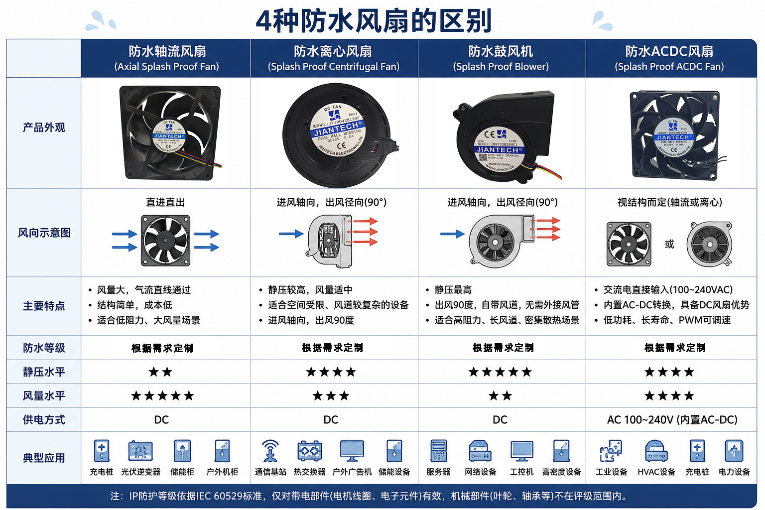 不同工业设备适合什么类型的防水散热风扇？储能、充电桩、通信基站与AI服务器选型指南07